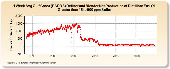 4-Week Avg Gulf Coast (PADD 3) Refiner and Blender Net Production of Distillate Fuel Oil, Greater than 15 to 500 ppm Sulfur (Thousand Barrels per Day)