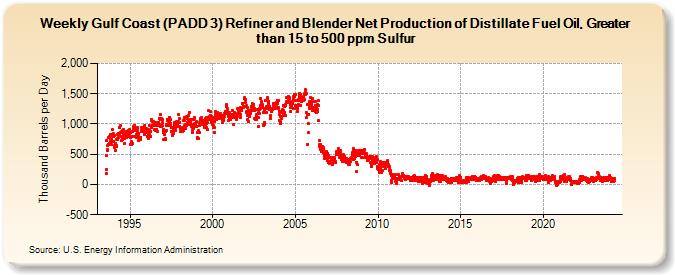Weekly Gulf Coast (PADD 3) Refiner and Blender Net Production of Distillate Fuel Oil, Greater than 15 to 500 ppm Sulfur (Thousand Barrels per Day)