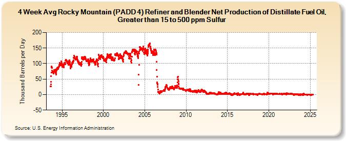 4-Week Avg Rocky Mountain (PADD 4) Refiner and Blender Net Production of Distillate Fuel Oil, Greater than 15 to 500 ppm Sulfur (Thousand Barrels per Day)