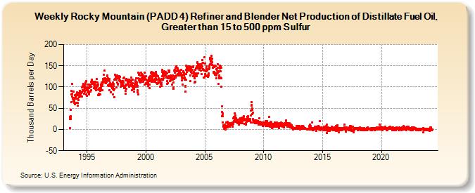 Weekly Rocky Mountain (PADD 4) Refiner and Blender Net Production of Distillate Fuel Oil, Greater than 15 to 500 ppm Sulfur (Thousand Barrels per Day)