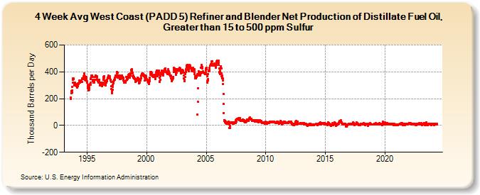 4-Week Avg West Coast (PADD 5) Refiner and Blender Net Production of Distillate Fuel Oil, Greater than 15 to 500 ppm Sulfur (Thousand Barrels per Day)