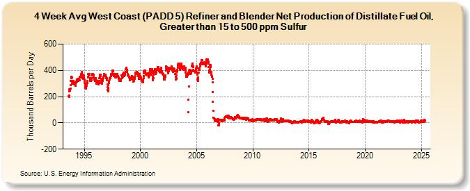 4-Week Avg West Coast (PADD 5) Refiner and Blender Net Production of Distillate Fuel Oil, Greater than 15 to 500 ppm Sulfur (Thousand Barrels per Day)