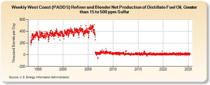 Weekly West Coast (PADD 5) Refiner and Blender Net Production of Distillate Fuel Oil, Greater than 15 to 500 ppm Sulfur (Thousand Barrels per Day)