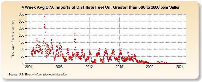 4-Week Avg U.S. Imports of Distillate Fuel Oil, Greater than 500 to 2000 ppm Sulfur (Thousand Barrels per Day)