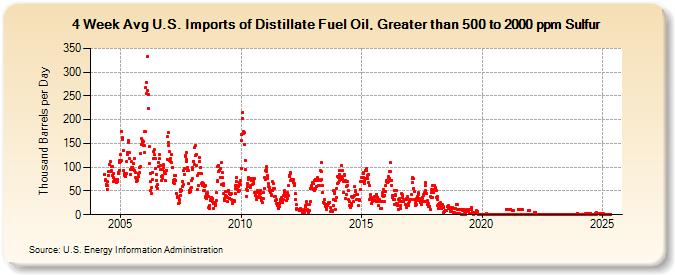 4-Week Avg U.S. Imports of Distillate Fuel Oil, Greater than 500 to 2000 ppm Sulfur (Thousand Barrels per Day)