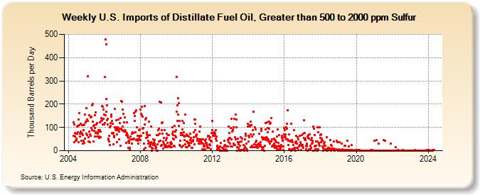 Weekly U.S. Imports of Distillate Fuel Oil, Greater than 500 to 2000 ppm Sulfur (Thousand Barrels per Day)