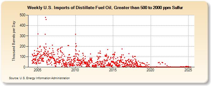 Weekly U.S. Imports of Distillate Fuel Oil, Greater than 500 to 2000 ppm Sulfur (Thousand Barrels per Day)