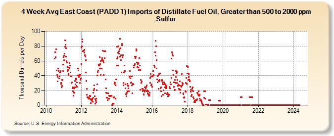 4-Week Avg East Coast (PADD 1) Imports of Distillate Fuel Oil, Greater than 500 to 2000 ppm Sulfur (Thousand Barrels per Day)