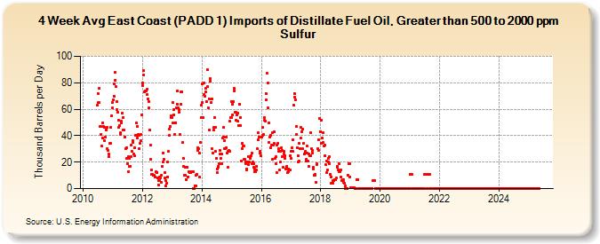 4-Week Avg East Coast (PADD 1) Imports of Distillate Fuel Oil, Greater than 500 to 2000 ppm Sulfur (Thousand Barrels per Day)