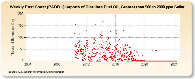 Weekly East Coast (PADD 1) Imports of Distillate Fuel Oil, Greater than 500 to 2000 ppm Sulfur (Thousand Barrels per Day)
