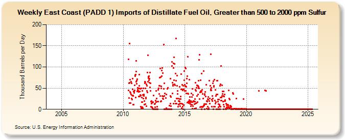 Weekly East Coast (PADD 1) Imports of Distillate Fuel Oil, Greater than 500 to 2000 ppm Sulfur (Thousand Barrels per Day)