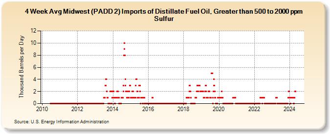 4-Week Avg Midwest (PADD 2) Imports of Distillate Fuel Oil, Greater than 500 to 2000 ppm Sulfur (Thousand Barrels per Day)