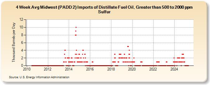 4-Week Avg Midwest (PADD 2) Imports of Distillate Fuel Oil, Greater than 500 to 2000 ppm Sulfur (Thousand Barrels per Day)