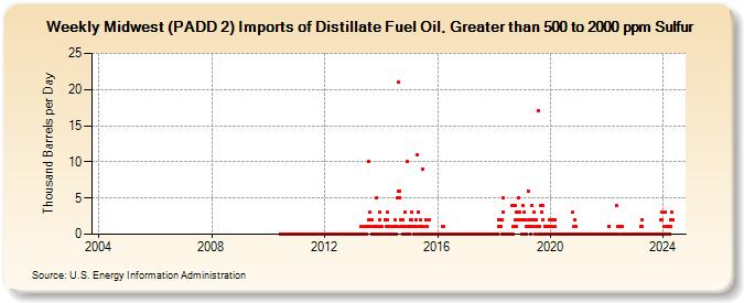 Weekly Midwest (PADD 2) Imports of Distillate Fuel Oil, Greater than 500 to 2000 ppm Sulfur (Thousand Barrels per Day)