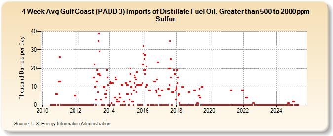 4-Week Avg Gulf Coast (PADD 3) Imports of Distillate Fuel Oil, Greater than 500 to 2000 ppm Sulfur (Thousand Barrels per Day)