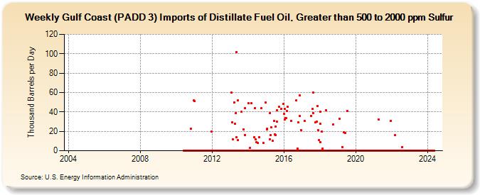 Weekly Gulf Coast (PADD 3) Imports of Distillate Fuel Oil, Greater than 500 to 2000 ppm Sulfur (Thousand Barrels per Day)