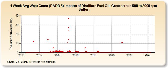 4-Week Avg West Coast (PADD 5) Imports of Distillate Fuel Oil, Greater than 500 to 2000 ppm Sulfur (Thousand Barrels per Day)