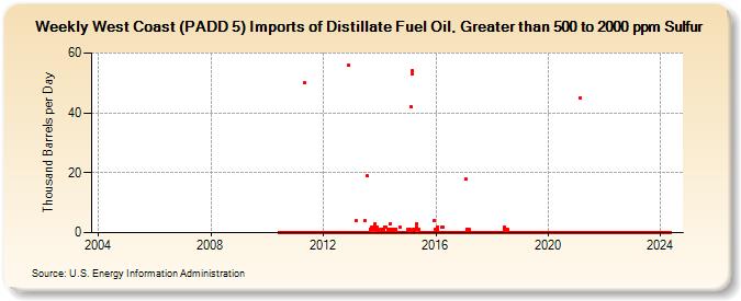 Weekly West Coast (PADD 5) Imports of Distillate Fuel Oil, Greater than 500 to 2000 ppm Sulfur (Thousand Barrels per Day)