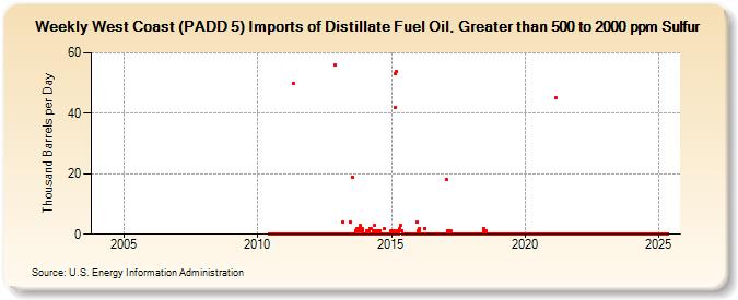 Weekly West Coast (PADD 5) Imports of Distillate Fuel Oil, Greater than 500 to 2000 ppm Sulfur (Thousand Barrels per Day)