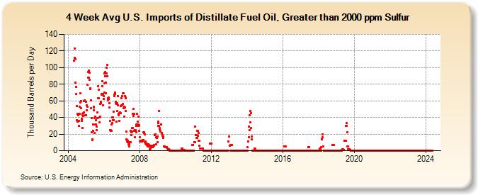 4-Week Avg U.S. Imports of Distillate Fuel Oil, Greater than 2000 ppm Sulfur (Thousand Barrels per Day)