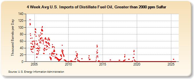 4-Week Avg U.S. Imports of Distillate Fuel Oil, Greater than 2000 ppm Sulfur (Thousand Barrels per Day)