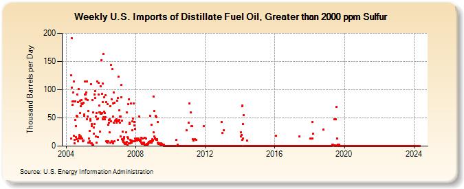 Weekly U.S. Imports of Distillate Fuel Oil, Greater than 2000 ppm Sulfur (Thousand Barrels per Day)