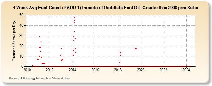 4-Week Avg East Coast (PADD 1) Imports of Distillate Fuel Oil, Greater than 2000 ppm Sulfur (Thousand Barrels per Day)