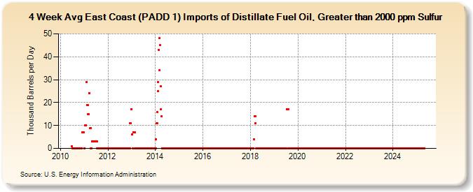 4-Week Avg East Coast (PADD 1) Imports of Distillate Fuel Oil, Greater than 2000 ppm Sulfur (Thousand Barrels per Day)