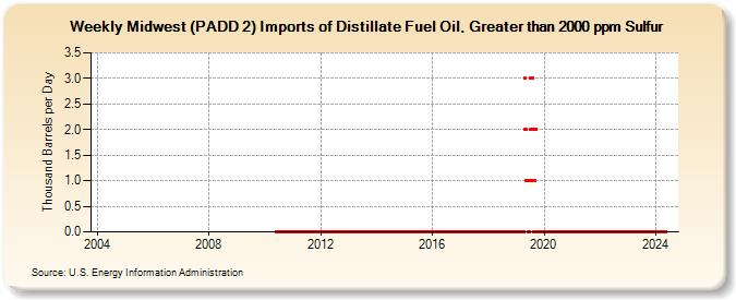 Weekly Midwest (PADD 2) Imports of Distillate Fuel Oil, Greater than 2000 ppm Sulfur (Thousand Barrels per Day)