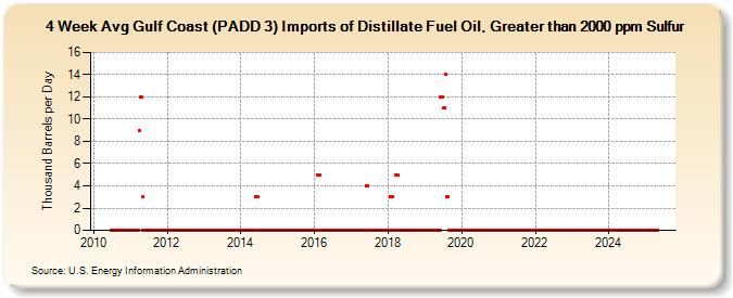 4-Week Avg Gulf Coast (PADD 3) Imports of Distillate Fuel Oil, Greater than 2000 ppm Sulfur (Thousand Barrels per Day)