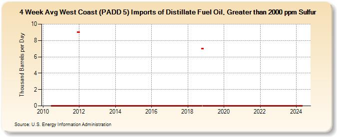 4-Week Avg West Coast (PADD 5) Imports of Distillate Fuel Oil, Greater than 2000 ppm Sulfur (Thousand Barrels per Day)