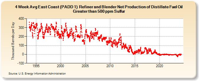 4-Week Avg East Coast (PADD 1)  Refiner and Blender Net Production of Distillate Fuel Oil Greater than 500 ppm Sulfur (Thousand Barrels per Day)