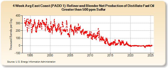 4-Week Avg East Coast (PADD 1)  Refiner and Blender Net Production of Distillate Fuel Oil Greater than 500 ppm Sulfur (Thousand Barrels per Day)