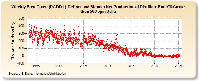 Weekly East Coast (PADD 1)  Refiner and Blender Net Production of Distillate Fuel Oil Greater than 500 ppm Sulfur (Thousand Barrels per Day)