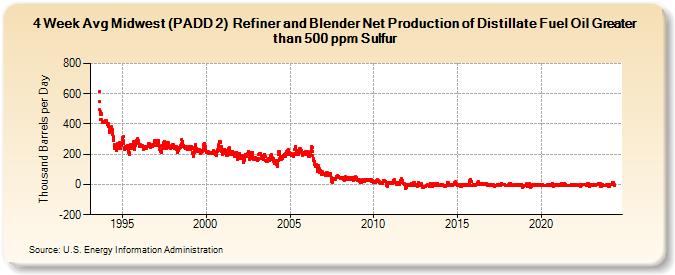 4-Week Avg Midwest (PADD 2)  Refiner and Blender Net Production of Distillate Fuel Oil Greater than 500 ppm Sulfur (Thousand Barrels per Day)