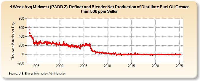 4-Week Avg Midwest (PADD 2)  Refiner and Blender Net Production of Distillate Fuel Oil Greater than 500 ppm Sulfur (Thousand Barrels per Day)