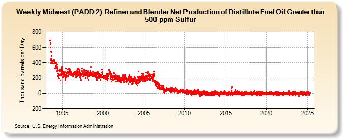 Weekly Midwest (PADD 2)  Refiner and Blender Net Production of Distillate Fuel Oil Greater than 500 ppm Sulfur (Thousand Barrels per Day)