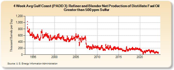 4-Week Avg Gulf Coast (PADD 3)  Refiner and Blender Net Production of Distillate Fuel Oil Greater than 500 ppm Sulfur (Thousand Barrels per Day)