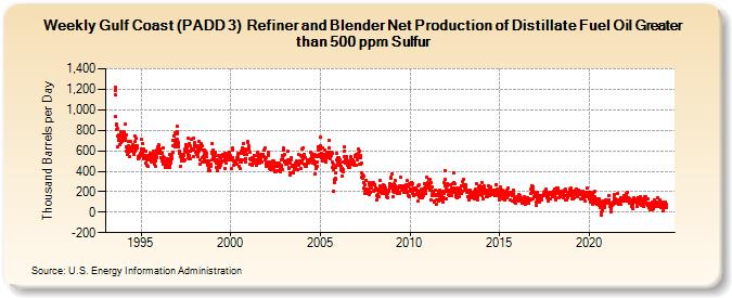 Weekly Gulf Coast (PADD 3)  Refiner and Blender Net Production of Distillate Fuel Oil Greater than 500 ppm Sulfur (Thousand Barrels per Day)