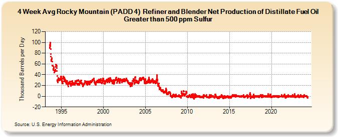 4-Week Avg Rocky Mountain (PADD 4)  Refiner and Blender Net Production of Distillate Fuel Oil Greater than 500 ppm Sulfur (Thousand Barrels per Day)