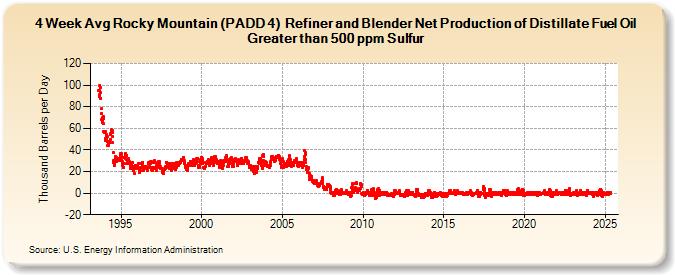 4-Week Avg Rocky Mountain (PADD 4)  Refiner and Blender Net Production of Distillate Fuel Oil Greater than 500 ppm Sulfur (Thousand Barrels per Day)