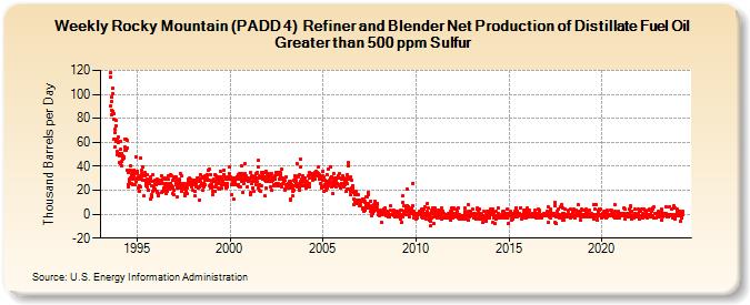 Weekly Rocky Mountain (PADD 4)  Refiner and Blender Net Production of Distillate Fuel Oil Greater than 500 ppm Sulfur (Thousand Barrels per Day)