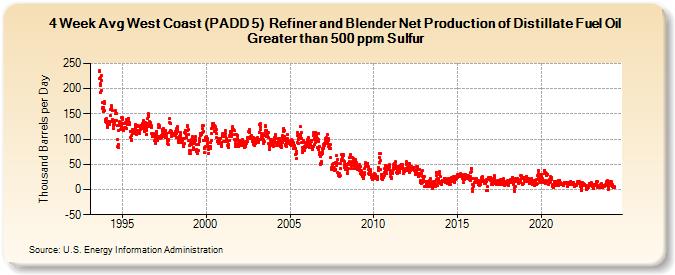 4-Week Avg West Coast (PADD 5)  Refiner and Blender Net Production of Distillate Fuel Oil Greater than 500 ppm Sulfur (Thousand Barrels per Day)