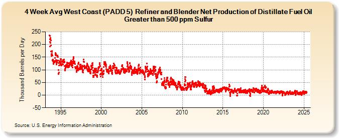 4-Week Avg West Coast (PADD 5)  Refiner and Blender Net Production of Distillate Fuel Oil Greater than 500 ppm Sulfur (Thousand Barrels per Day)