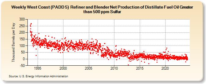 Weekly West Coast (PADD 5)  Refiner and Blender Net Production of Distillate Fuel Oil Greater than 500 ppm Sulfur (Thousand Barrels per Day)