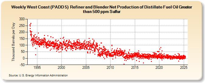 Weekly West Coast (PADD 5)  Refiner and Blender Net Production of Distillate Fuel Oil Greater than 500 ppm Sulfur (Thousand Barrels per Day)