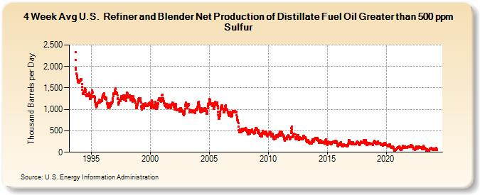 4-Week Avg U.S.  Refiner and Blender Net Production of Distillate Fuel Oil Greater than 500 ppm Sulfur (Thousand Barrels per Day)