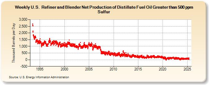 Weekly U.S.  Refiner and Blender Net Production of Distillate Fuel Oil Greater than 500 ppm Sulfur (Thousand Barrels per Day)