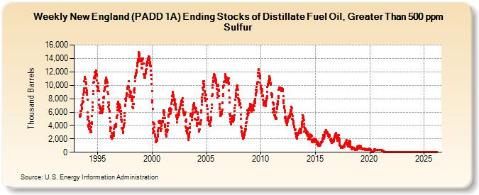 Weekly New England (PADD 1A) Ending Stocks of Distillate Fuel Oil, Greater Than 500 ppm Sulfur (Thousand Barrels)