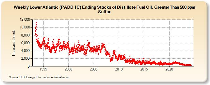 Weekly Lower Atlantic (PADD 1C) Ending Stocks of Distillate Fuel Oil, Greater Than 500 ppm Sulfur (Thousand Barrels)